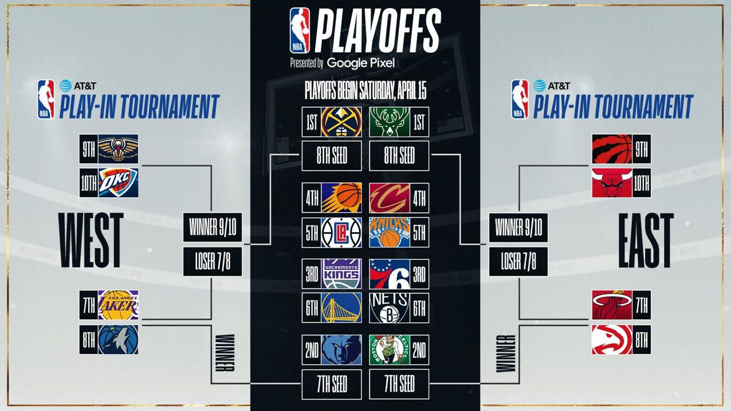 How Does The NBA Play In Tournament Work Let S Find Out