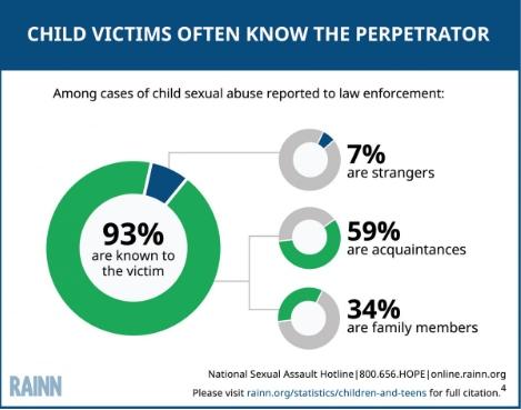 Child Victims graph 