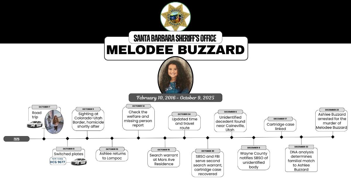 Timeline of Melodee Buzzard's disappearance