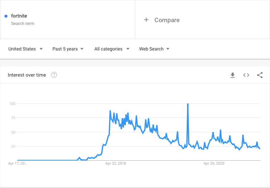 Is Fortnite Dying? Player Count Stats