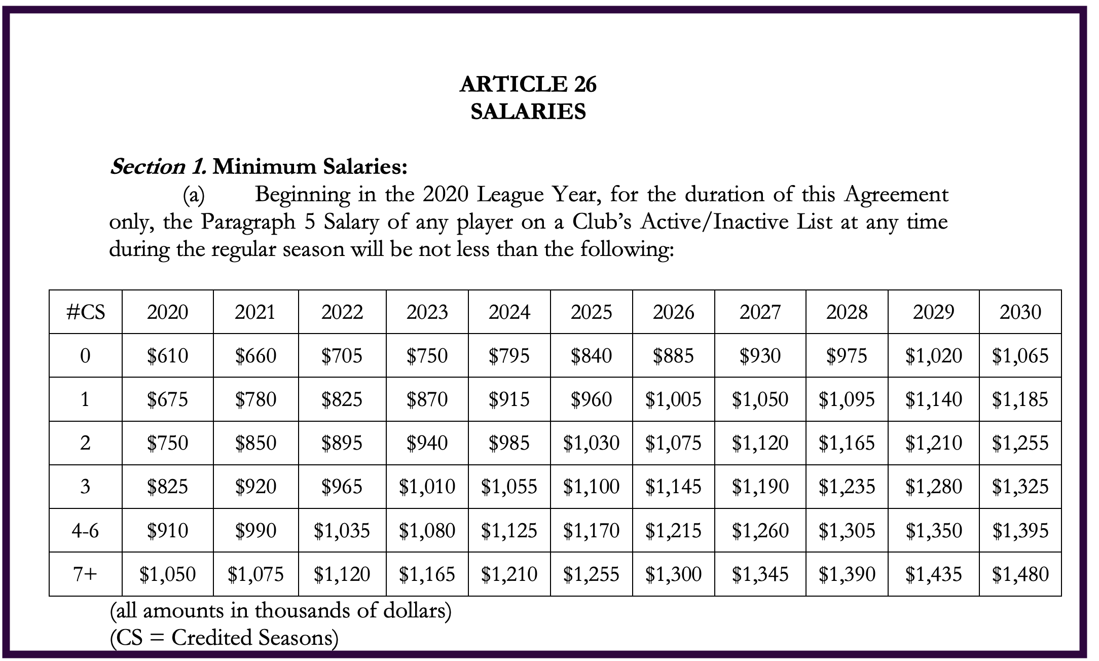 Convention collective de la NFL – salaires minimum