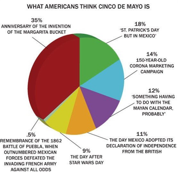 Cinco de Mayo graph meme