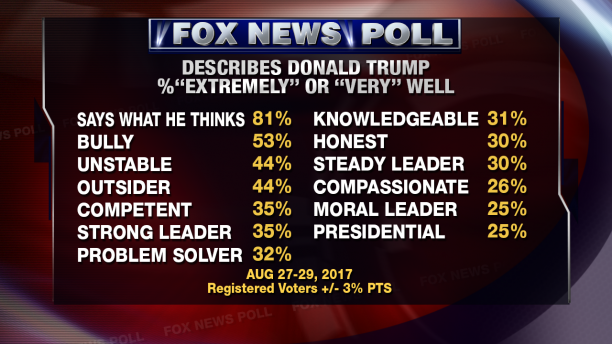 New Fox News Poll About Trump Has Unexpected Results