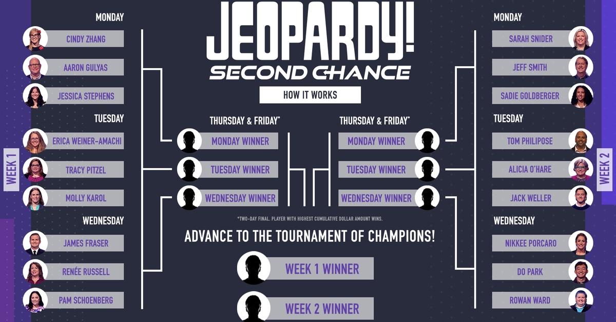 How Does the ‘Jeopardy!’ Second Chance Tournament Work?