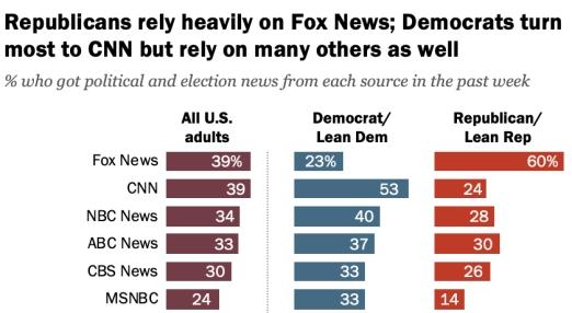 Pew Research Study on TV news networks