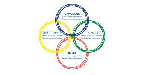 The four frameworks in the Four Tendencies Quiz