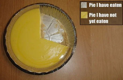 pie meme