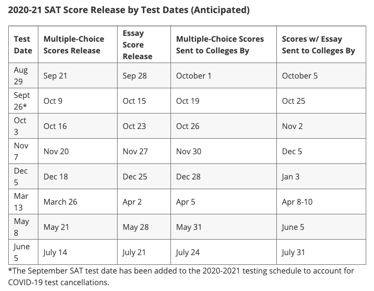 Why Is My SAT Score Pending? Here’s What You Need to Know