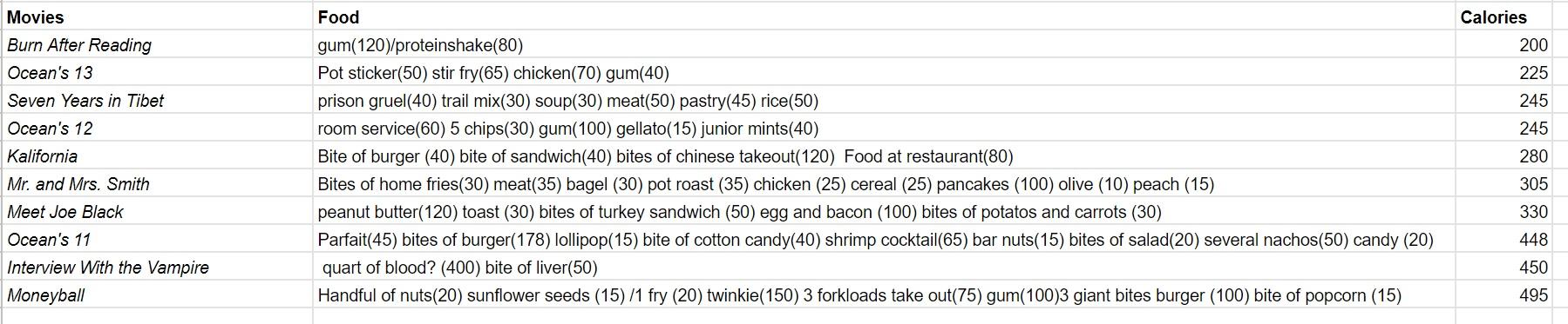 Brad Pitt food list of foods above 200 calories in his films