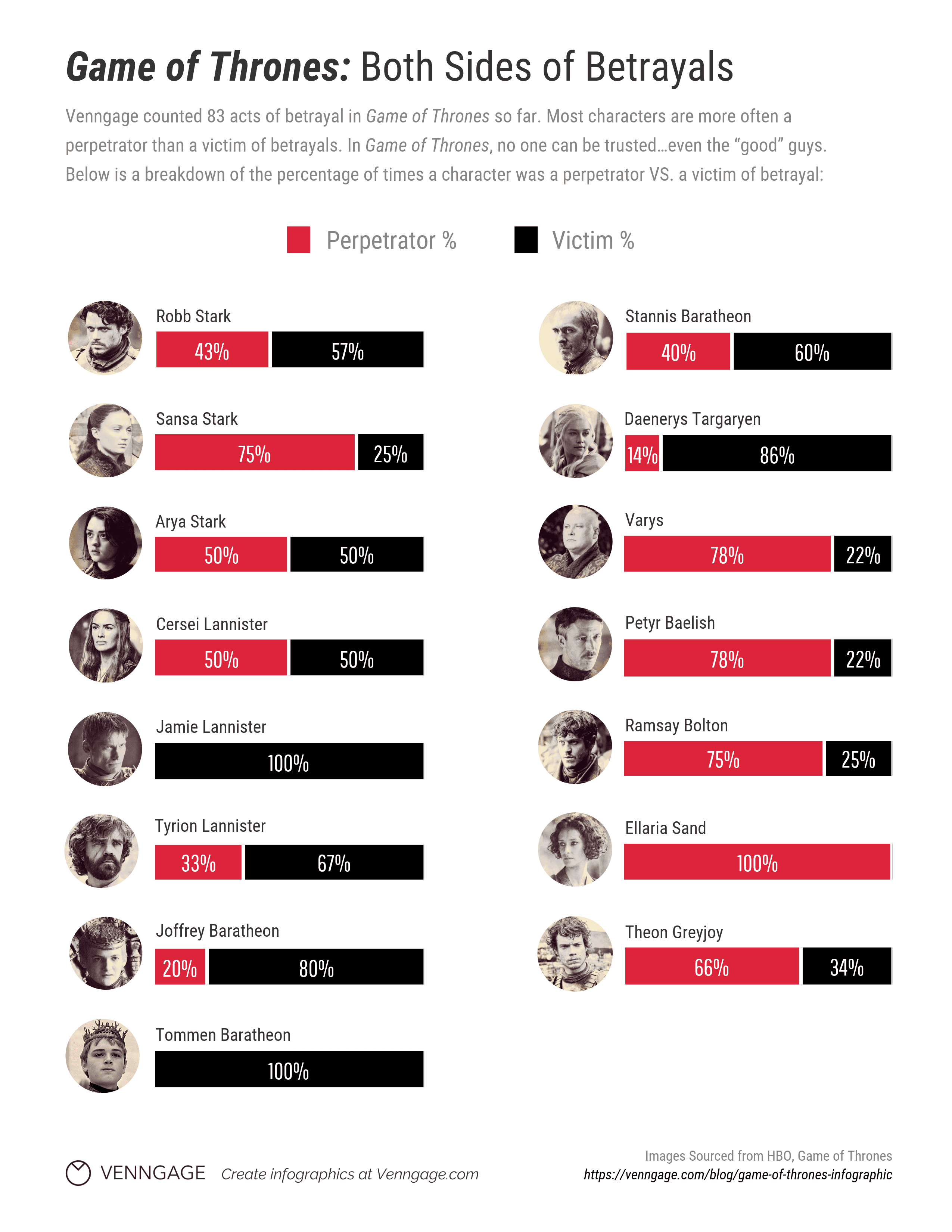 game of thrones betrayals chart