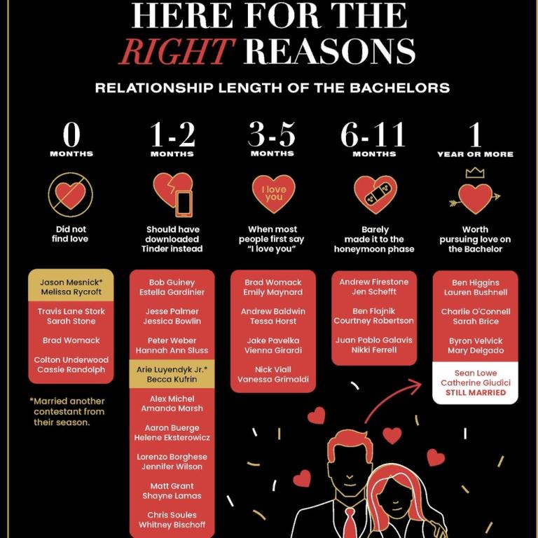 How Successful Is 'The Bachelor' at Finding Love? Turns out, Not So Great