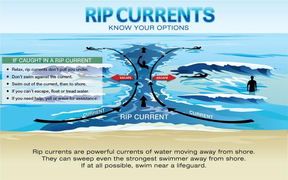 NOAA infographic on rip currents explaining how to swim parallel to the beach out of the current and to the shore