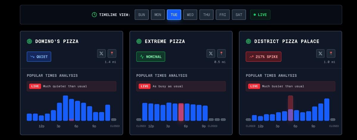 The Pentagon Pizza Index